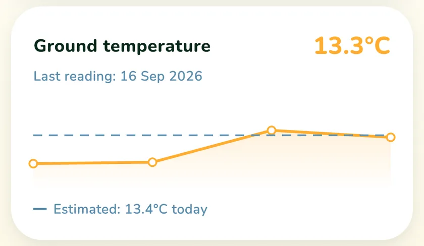 Ground temperature card in the What a Green Lawn app for a lawn in Sydney