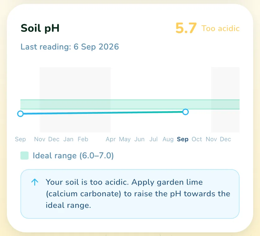 Soil pH card in the What a Green Lawn app for a lawn in Sydney