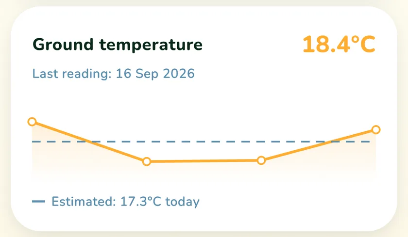 Ground temperature card in the What a Green Lawn app for a lawn in Toronto