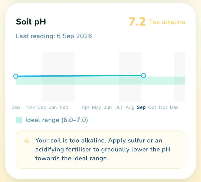 Soil pH card in the What a Green Lawn app for a lawn in Toronto