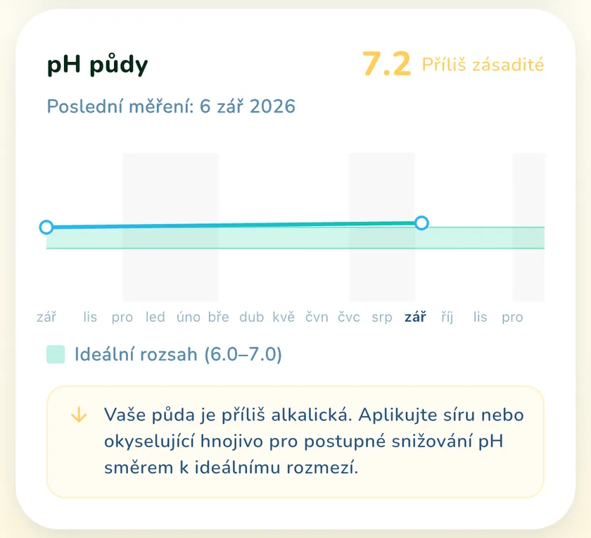 Karta pH v aplikaci What a Green Lawn pro trávník v Brně
