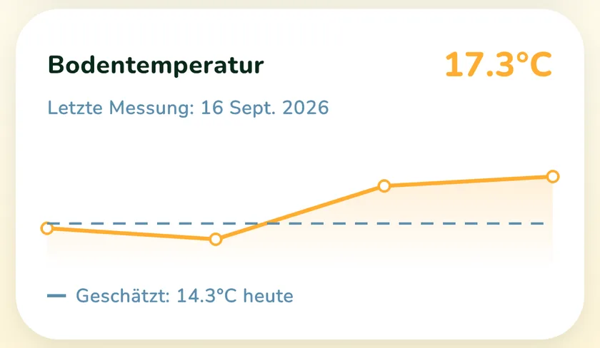 Karte Bodentemperatur in der App What a Green Lawn für einen Rasen in München