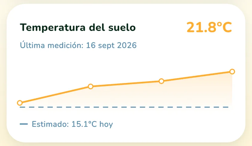 Tarjeta de temperatura del suelo en la app What a Green Lawn para un césped en Madrid