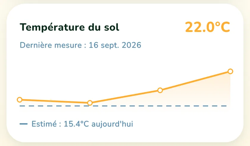 Carte température du sol dans l’appli What a Green Lawn pour une pelouse à Lyon