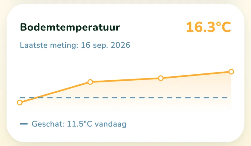 Kaart bodemtemperatuur in de app What a Green Lawn voor een gazon in Utrecht