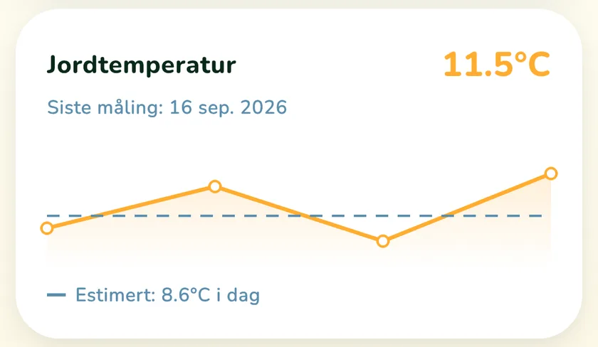 Kort for jordtemperatur i appen What a Green Lawn for en plen i Oslo
