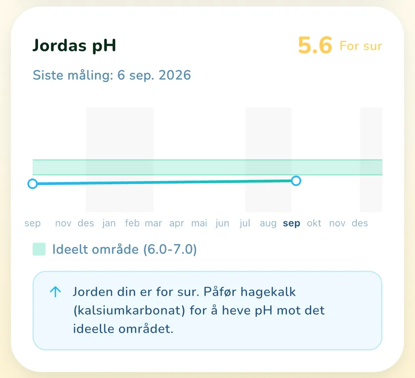 pH-kort i appen What a Green Lawn for en plen i Oslo