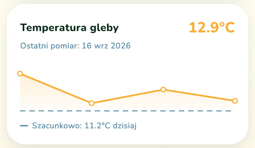 Karta temperatury gleby w aplikacji What a Green Lawn dla trawnika w Krakowie