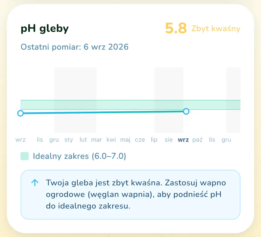 Karta pH w aplikacji What a Green Lawn dla trawnika w Krakowie