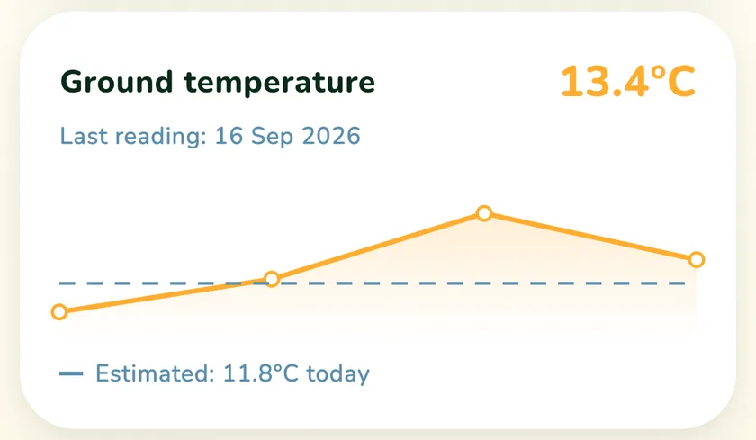 Ground temperature card in the What a Green Lawn app for a lawn in Manchester