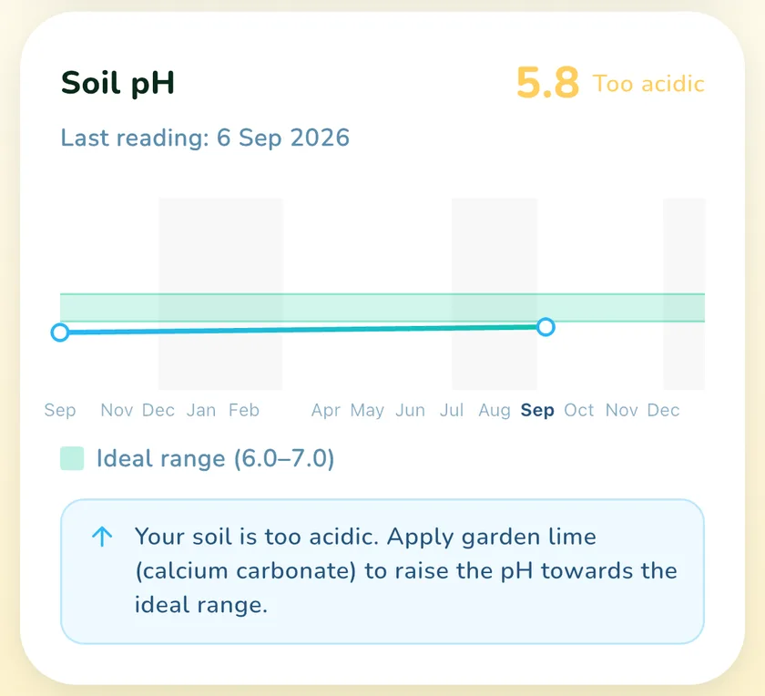 Soil pH card in the What a Green Lawn app for a lawn in Manchester