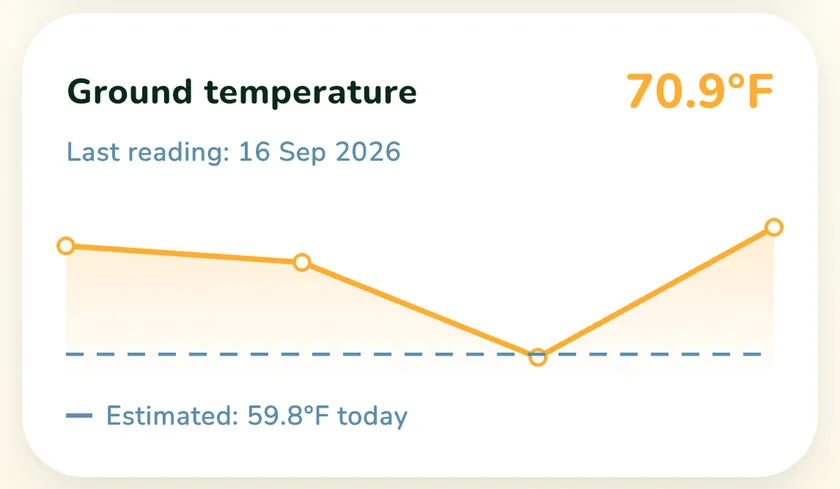 Ground temperature card in the What a Green Lawn app for a lawn in Chicago