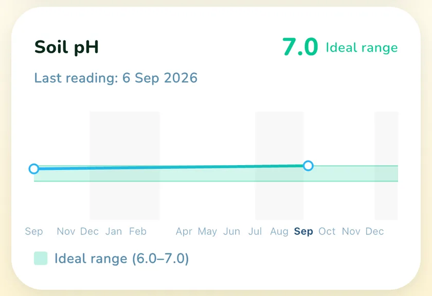 Soil pH card in the What a Green Lawn app for a lawn in Chicago